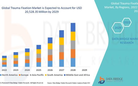 Trauma Fixation Market expected to reach USD 20,528.35 million by 2029