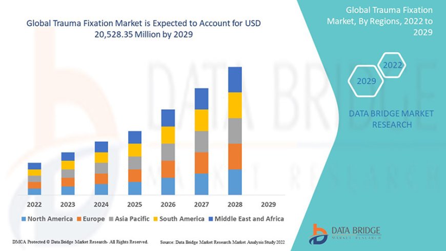 Trauma Fixation Market expected to reach USD 20,528.35 million by 2029