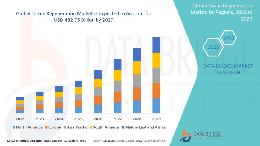 Tissue Regeneration Market expected to reach the value of USD 482.95 billion by the year 2029