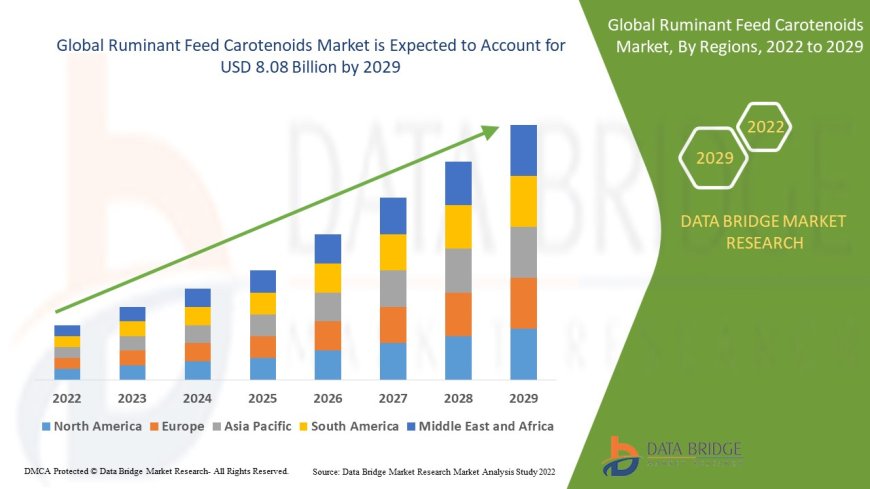 Ruminant Feed Carotenoids Market expected to reach the value of USD 8.08 billion by 2029