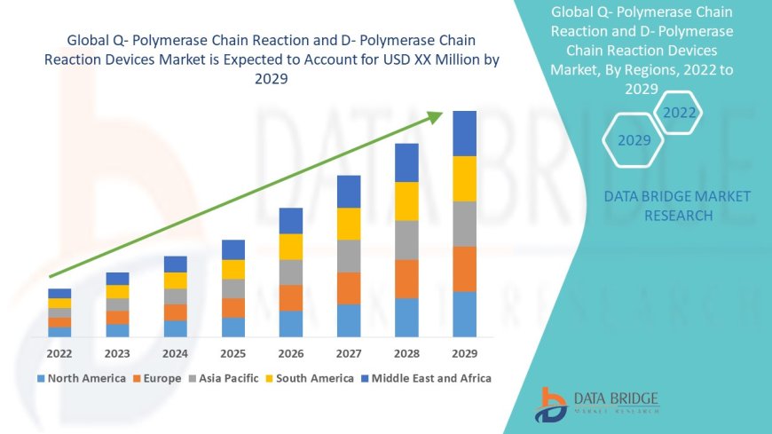 Q- Polymerase Chain Reaction and D- Polymerase Chain Reaction Devices Market growing at a CAGR of 9.05%