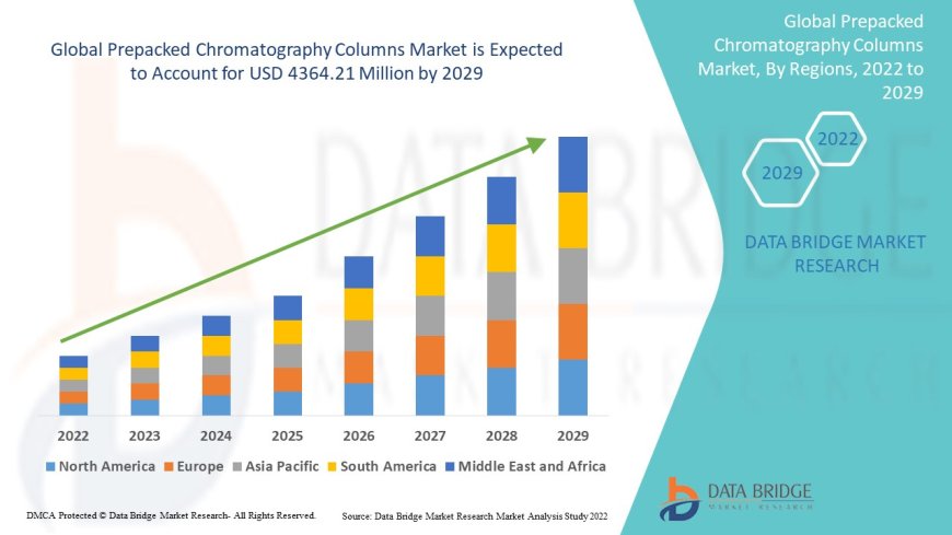 Prepacked Chromatography Columns Market expected to reach the value of USD 4364.21 million by the year 2029