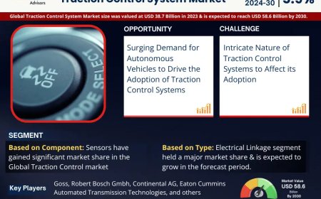 Traction Control System Market to Witness 5.9% CAGR Growth Amid Rising Demand and Innovation