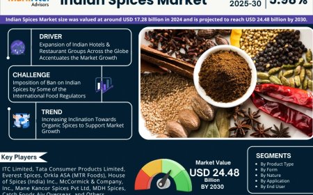 Indian Spices Market to Witness 5.98% CAGR Growth Amid Rising Demand and Innovation