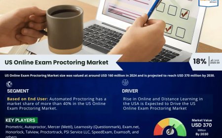 Top 5 Trends Shaping the Future of US Online Exam Proctoring Market