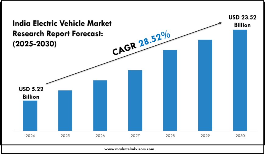 India Electric Vehicle Market Trends and Growth (2025–2030)